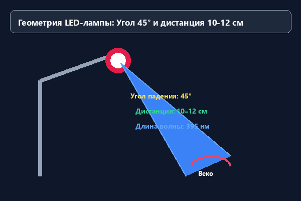 Геометрия лампы