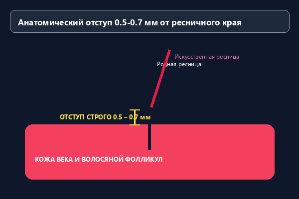 Отступ 0.5 мм